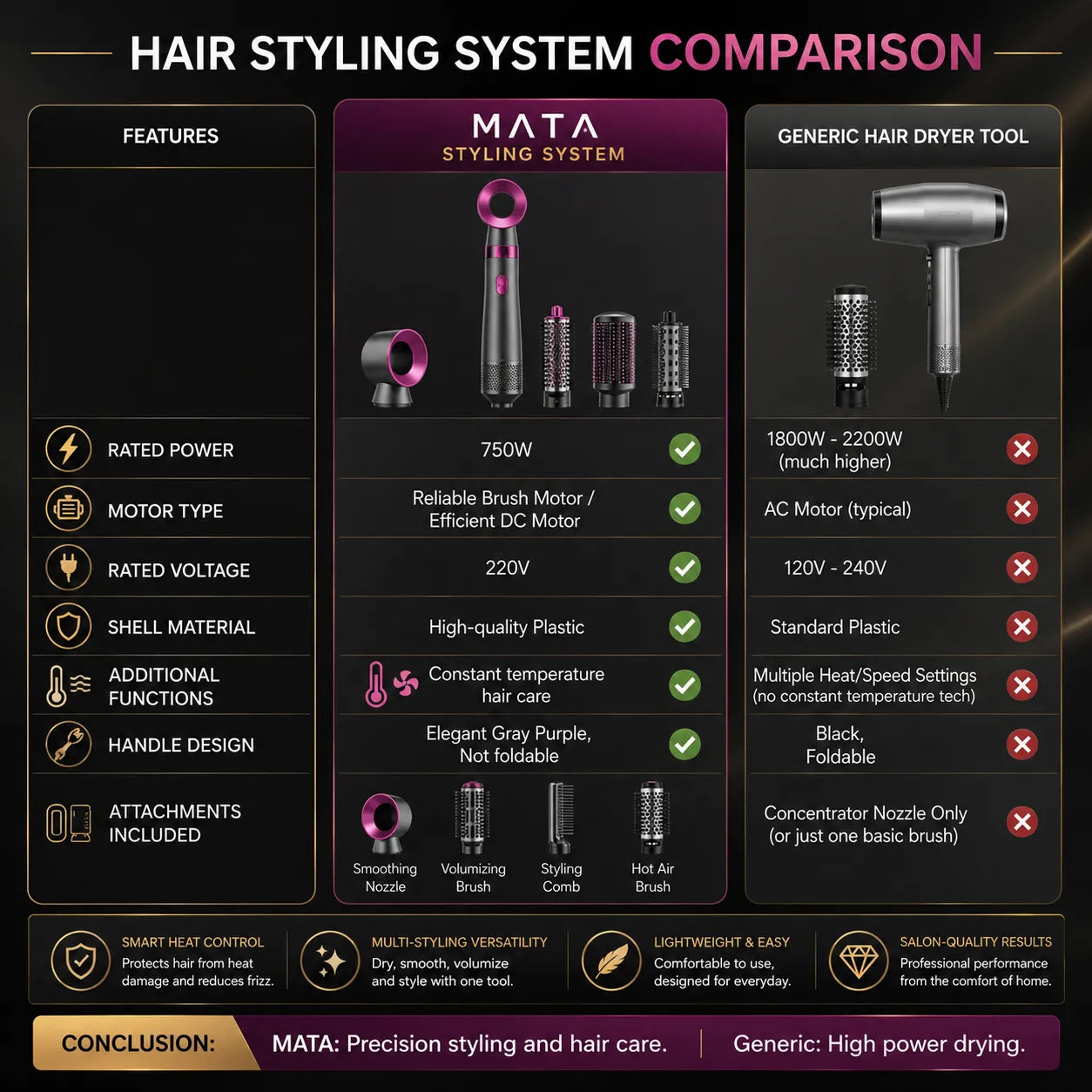 MATA High-Speed Ionic Hair Dryer | Constant Temperature Hair Care Blow Dryer for Fast Drying